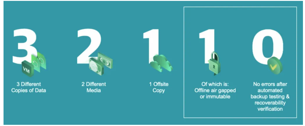 The Best Defense Against Data Breaches: The 3-2-1-1-0 Backup Rule